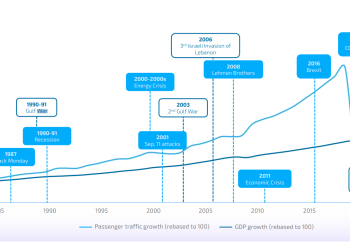 Five years on from COVID-19: eDreams ODIGEO