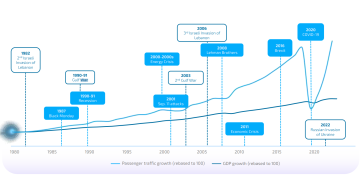Five years on from COVID-19: eDreams ODIGEO