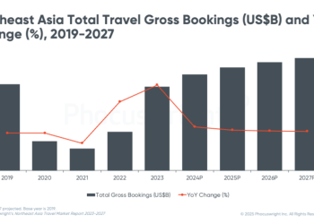 Northeast Asia to break US$30 billion in online travel
bookings by next year
