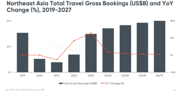 Northeast Asia to break US$30 billion in online travel
bookings by next year