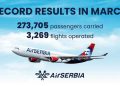 Record-breaking March for Air Serbia, with 8 % increase in
airlines